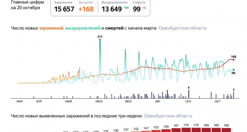 Коронавирусная математика. Телеграм-канал «Небелинский» о статистике заболевших в Оренбургской области