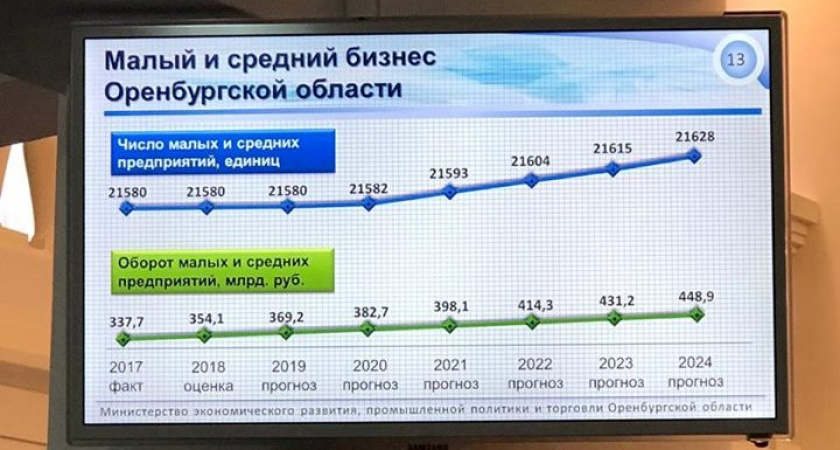 Не густо. Андрей Саблин о прогнозе развития оренбургской экономики до 2024 года