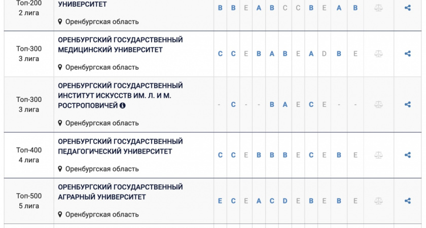 Оренбургские вузы не попали в рейтинг лучших по России