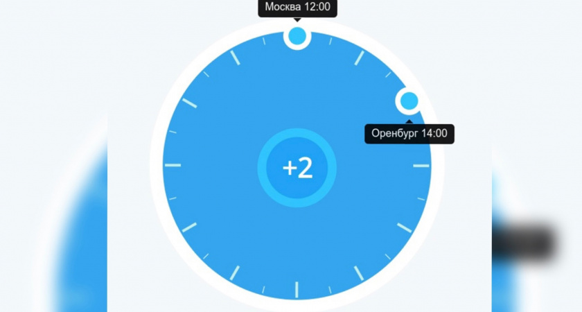 Разница времени между Оренбургом и Москвой