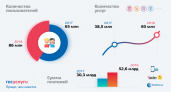 Постоянный рост. За 2018 год число пользователей портала Госуслуг увеличилось на 30%