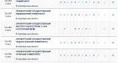 Оренбургские вузы не попали в рейтинг лучших по России